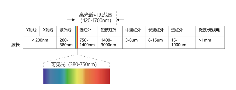 <b class='flag-5'>高</b><b class='flag-5'>光譜成像</b>：解鎖物質(zhì)“指紋”的黑科技！核心<b class='flag-5'>技術(shù)</b>路線深度解讀