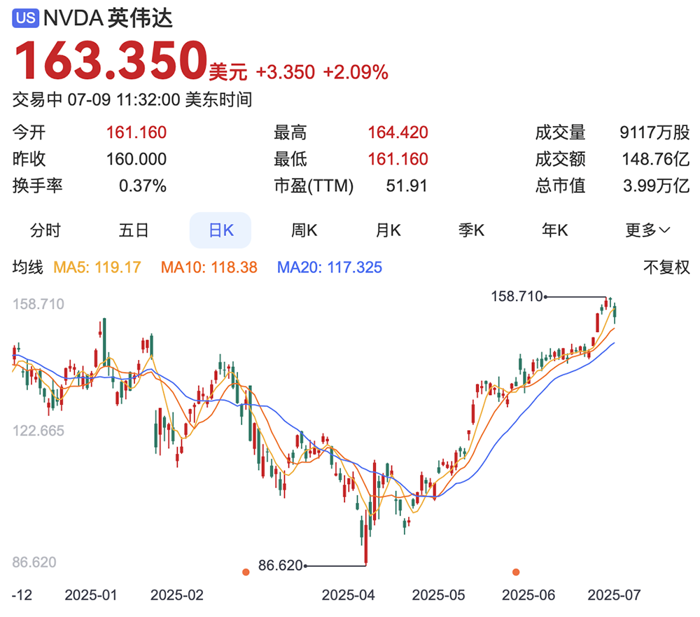 创造历史！英伟达成全球首家市值4万亿美元公司！