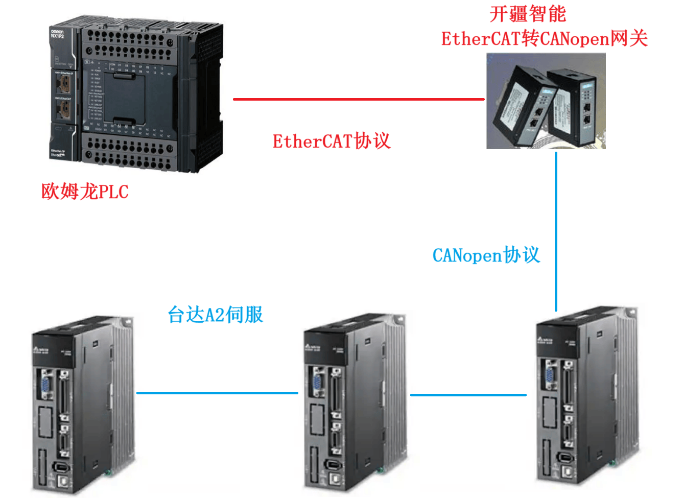 開疆智能EtherCAT轉(zhuǎn)CANopen網(wǎng)關(guān)連接臺(tái)達(dá)伺服驅(qū)動(dòng)器配置案例