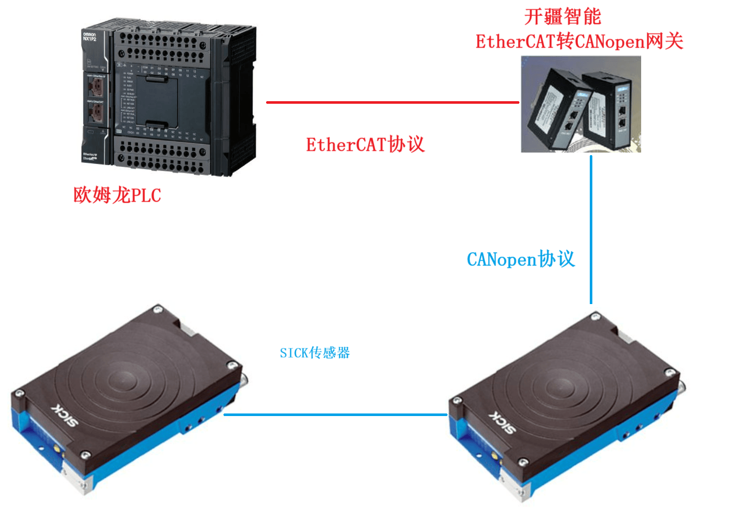 開疆智能EtherCAT轉(zhuǎn)CANopen網(wǎng)關(guān)連接西克傳感器配置案例