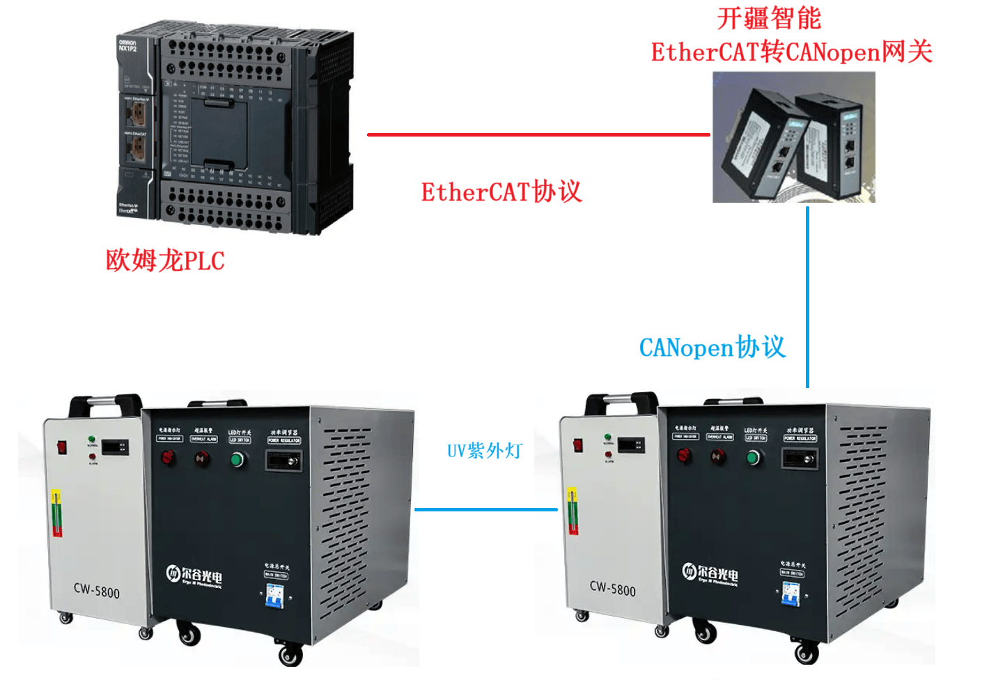 <b class='flag-5'>開疆</b><b class='flag-5'>智能</b>EtherCAT<b class='flag-5'>轉</b><b class='flag-5'>CANopen</b><b class='flag-5'>網(wǎng)關連接</b>UV燈<b class='flag-5'>配置</b>案例