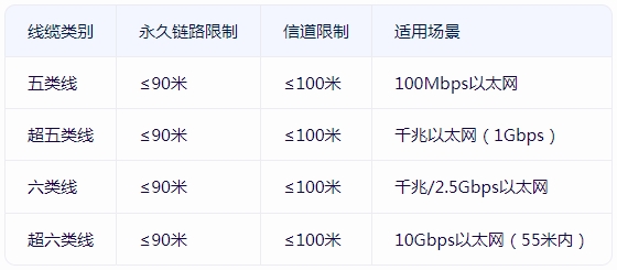 六類線<b class='flag-5'>永久</b><b class='flag-5'>鏈</b><b class='flag-5'>路</b>的長度不能超過多少米-科蘭