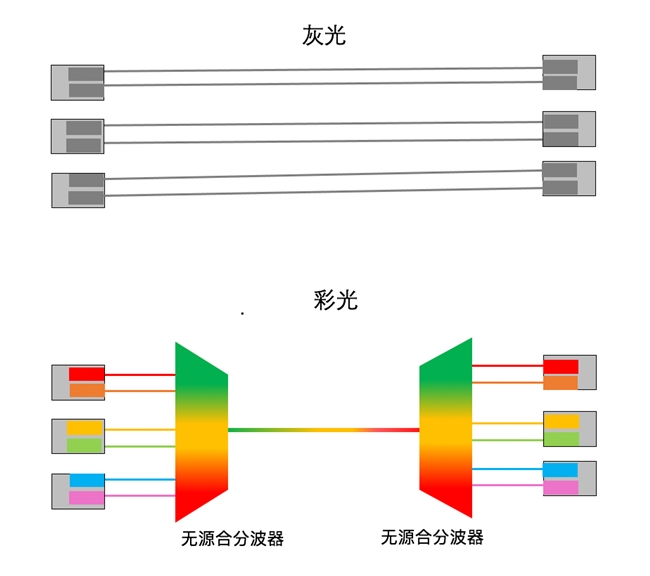 成為園區(qū)網(wǎng)新主流，<b class='flag-5'>以太</b>彩光底氣何在？