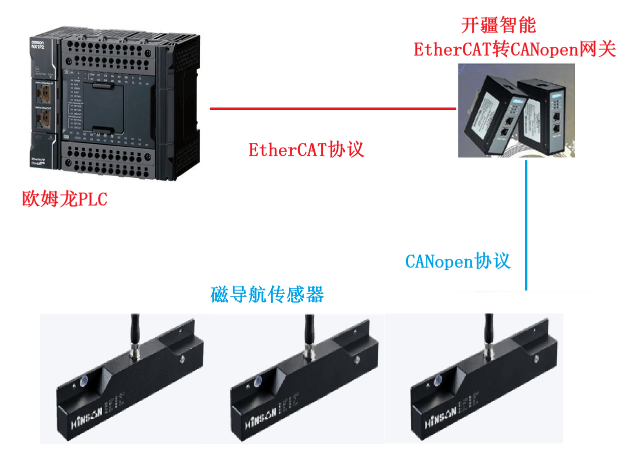 開疆智能EtherCAT轉(zhuǎn)<b class='flag-5'>CANopen</b><b class='flag-5'>網(wǎng)關(guān)</b>連接磁導(dǎo)航傳感器配置案例