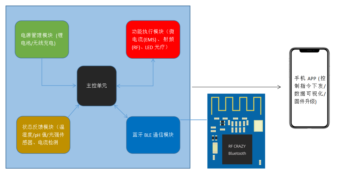 基于低功耗<b class='flag-5'>藍牙</b><b class='flag-5'>BLE</b>的面部護理美容儀解決方案