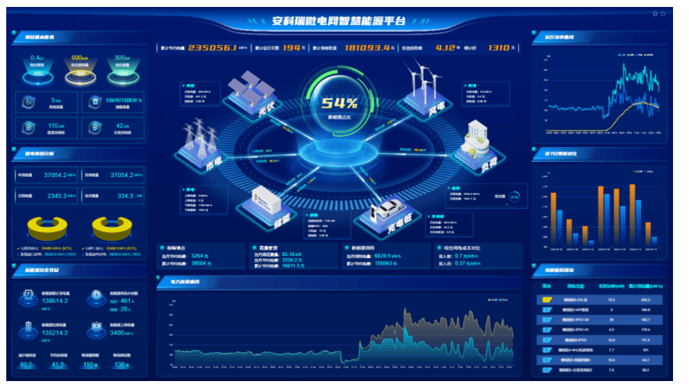 工商業(yè)園區(qū)光伏發(fā)的電太多，電網(wǎng) “吃不下‘’？微電網(wǎng)綜合管理平臺來解決