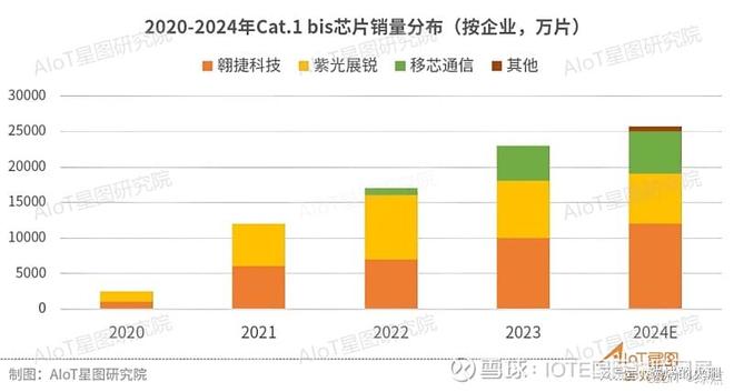 頭部廠家為何入局競爭白熱化的<b class='flag-5'>Cat.1</b>芯片市場
