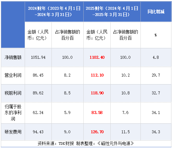 TDK 2025財年：中國貢獻54%，對磁元件有何啟示？