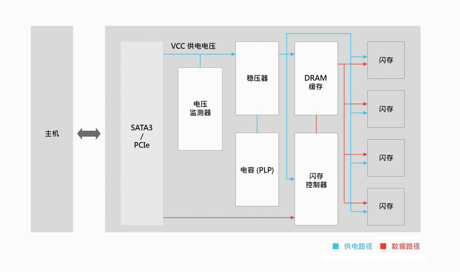 沒(méi)有掉電保護(hù)的SSD為什么<b class='flag-5'>不適合</b>工業(yè)級(jí)場(chǎng)景？