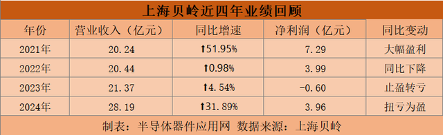 業(yè)績(jī)強(qiáng)勢(shì)反彈：<b class='flag-5'>上海貝</b><b class='flag-5'>嶺</b>營(yíng)收凈利雙突破
