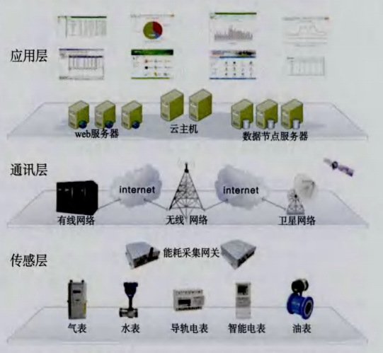 淺談<b class='flag-5'>中小型企業(yè)</b>能耗管理“云”服務公共平臺構建應用