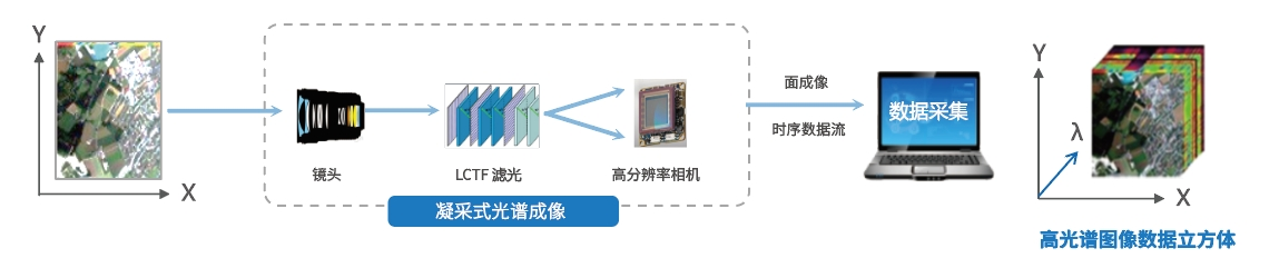 高光譜<b class='flag-5'>相機</b>有多少種類型?分別有什么特點?