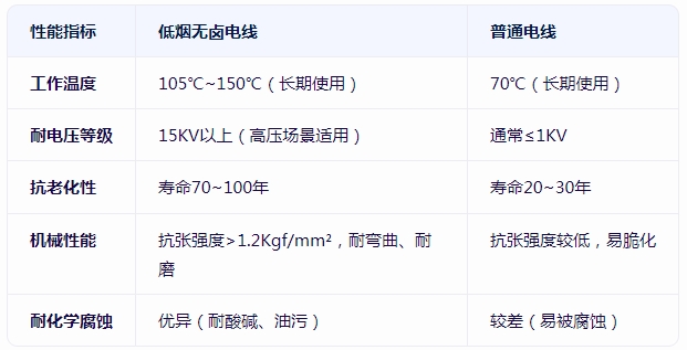 低煙無鹵<b class='flag-5'>電線</b>和普通<b class='flag-5'>電線</b><b class='flag-5'>區別</b>