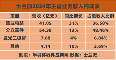 營收破百億創(chuàng)歷史，<b class='flag-5'>士</b><b class='flag-5'>蘭</b>微做了什么？
