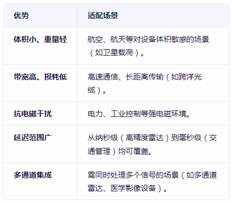 等延時光纜使用場合及分析