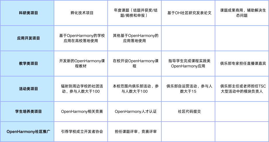 <b class='flag-5'>OpenHarmony</b> 2025年度技術(shù)俱樂部及<b class='flag-5'>開發(fā)者</b>協(xié)會獎項評選通知