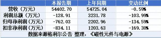 格利爾業(yè)績(jī)<b class='flag-5'>持續(xù)</b>承壓！磁性元件<b class='flag-5'>行業(yè)</b>如何破局