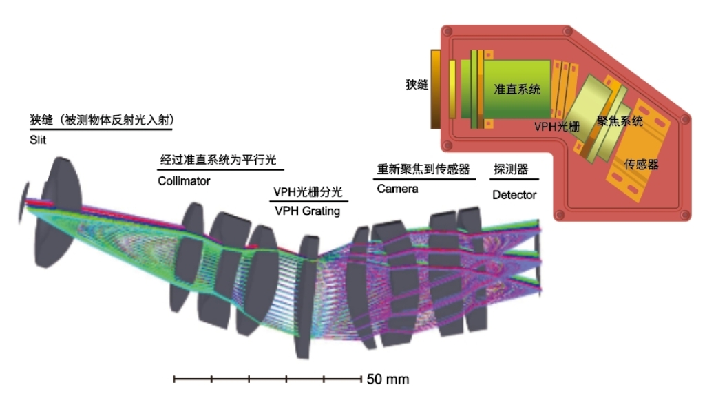 什么是高光譜相機，它與數(shù)碼相機有什么區(qū)別？