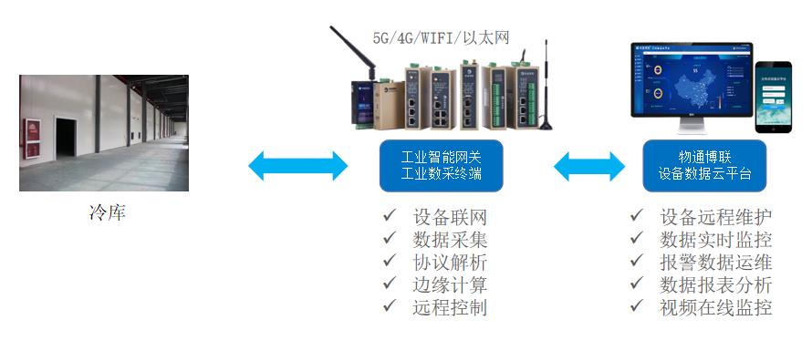 <b class='flag-5'>自動(dòng)化</b>冷庫(kù)<b class='flag-5'>PLC</b><b class='flag-5'>數(shù)據(jù)采集</b>解決方案