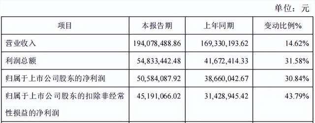 利潤增43.79%！<b class='flag-5'>這家</b><b class='flag-5'>磁性</b>元件產(chǎn)業(yè)鏈<b class='flag-5'>企業(yè)</b>咋做的