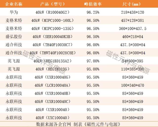 充電樁模塊電源功率1000kW！磁集成如何縮小體積
