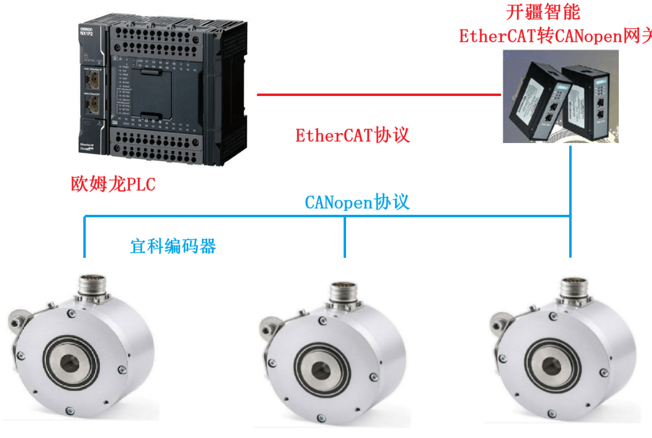 <b class='flag-5'>開疆</b><b class='flag-5'>智能</b><b class='flag-5'>EtherCAT</b><b class='flag-5'>轉(zhuǎn)</b><b class='flag-5'>CANopen</b><b class='flag-5'>網(wǎng)關連接</b>宜科<b class='flag-5'>編碼器</b><b class='flag-5'>配置</b>案例