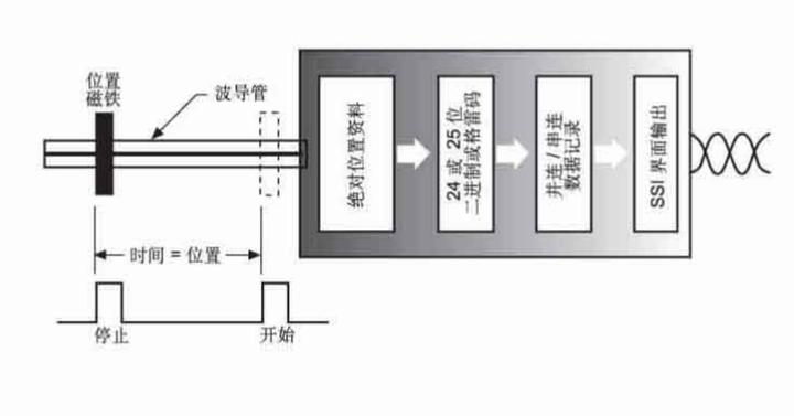 磁致伸縮位移傳感器SSI數(shù)字輸出技術(shù)解析