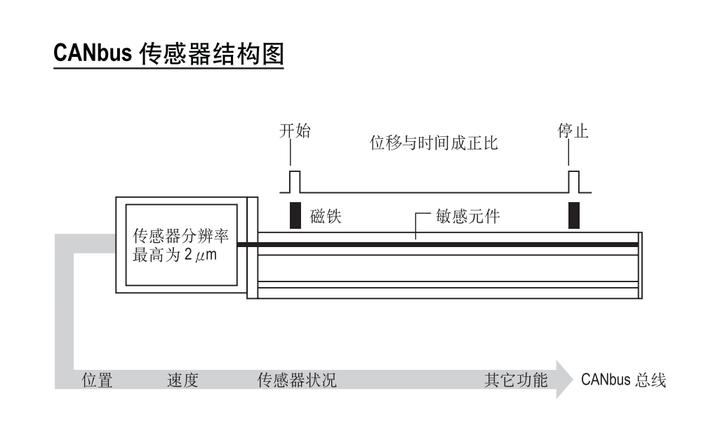 <b class='flag-5'>磁</b><b class='flag-5'>致</b><b class='flag-5'>伸縮</b>位移傳感器CANbus數(shù)字輸出