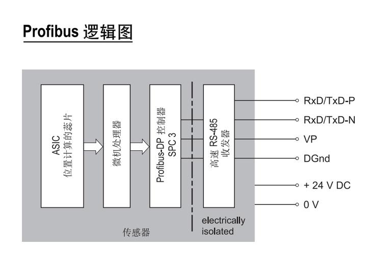 磁致伸縮位移傳感器數字信號Profibus-DP總線