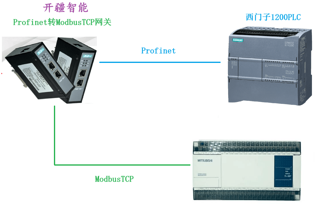 開疆智能Profinet轉(zhuǎn)ModbusTCP網(wǎng)關(guān)連接三菱PLC配置案例