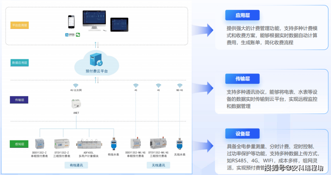 園區(qū)水電管理頭大？安科瑞預付費方案幫你搞定！