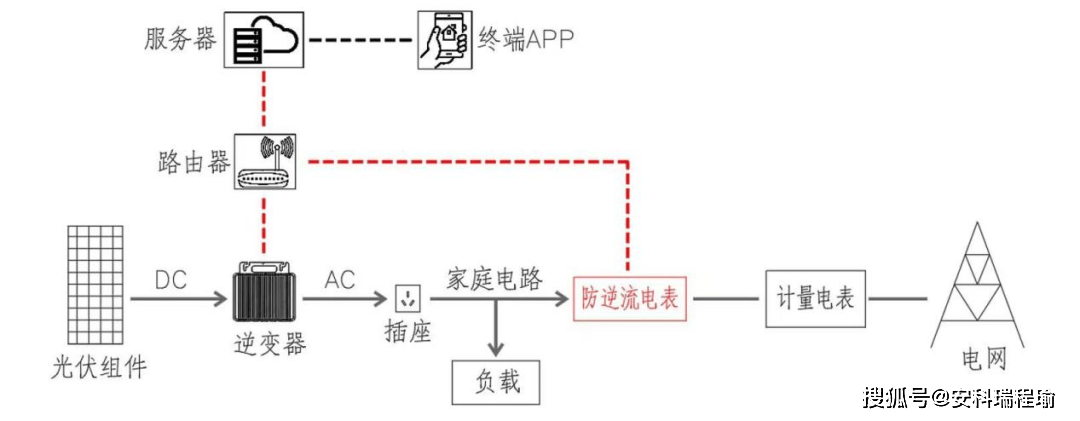 小戶型也<b class='flag-5'>能</b>搞 “<b class='flag-5'>光</b><b class='flag-5'>儲</b>”！<b class='flag-5'>陽臺</b>迷你<b class='flag-5'>電表</b>，點(diǎn)亮家庭節(jié)能新生活