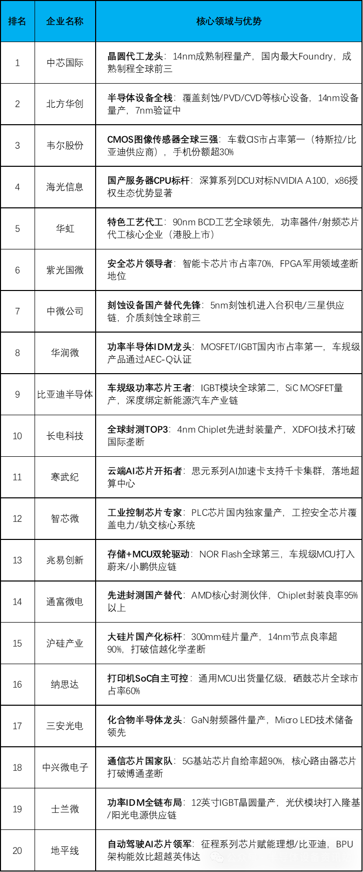AMEYA360介紹：中國(guó)半導(dǎo)體企業(yè)綜合競(jìng)爭(zhēng)力百?gòu)?qiáng)