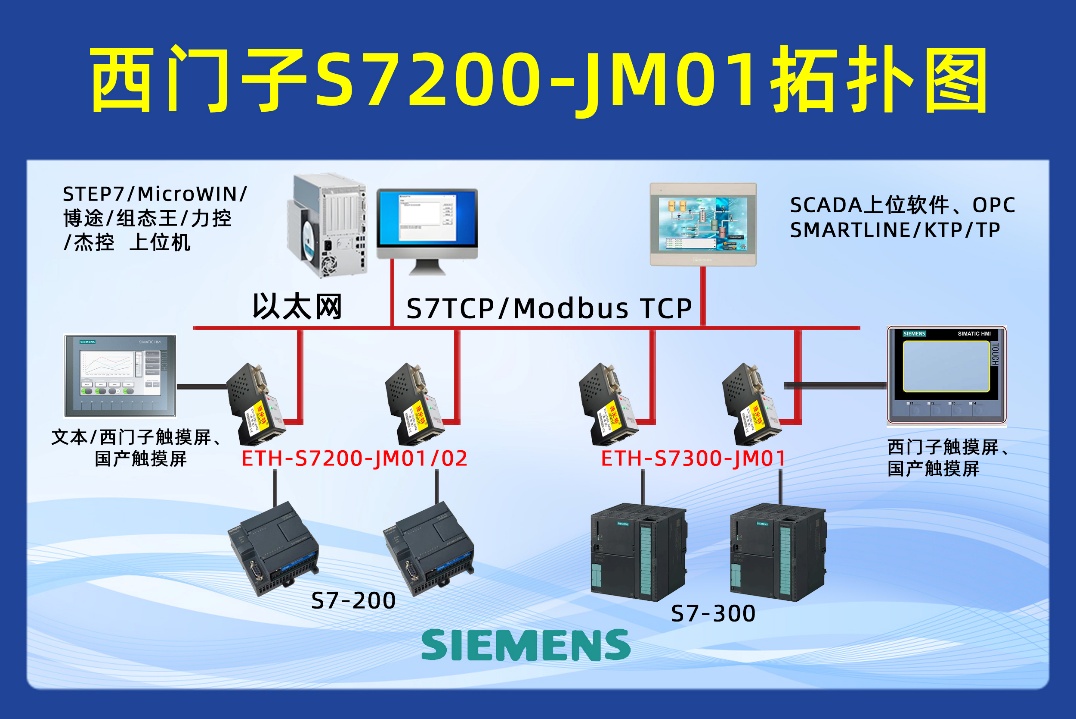 <b class='flag-5'>西門子</b> <b class='flag-5'>S7-200</b> <b class='flag-5'>SMART</b> <b class='flag-5'>PLC</b> 借助以太網(wǎng)模塊與<b class='flag-5'>上位</b><b class='flag-5'>機</b>、觸摸屏通訊案例