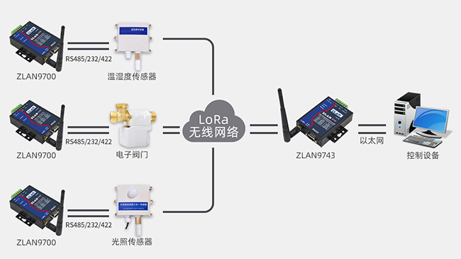 LoRa技术实现全联动灌溉