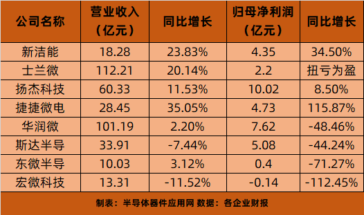 營收凈利“錯位生長”,功率半導(dǎo)體行業(yè)怎么了?
