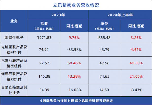 連接器企業(yè)立訊精密斥資120億加碼消費市場