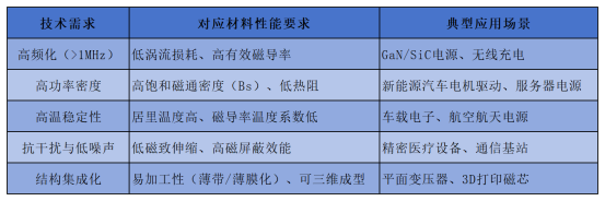 <b class='flag-5'>磁</b>集成技術對<b class='flag-5'>軟</b><b class='flag-5'>磁</b><b class='flag-5'>材料</b>有何要求？