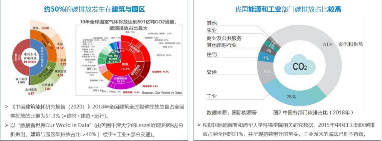 傳統(tǒng)園區(qū)還在為電費發(fā)愁？零碳園區(qū)已靠光伏儲能賺紅利