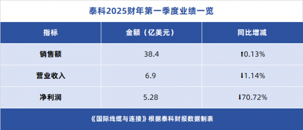 <b class='flag-5'>連接器</b>國(guó)際大廠業(yè)績(jī)公布！未來(lái)趨勢(shì)<b class='flag-5'>幾何</b>？