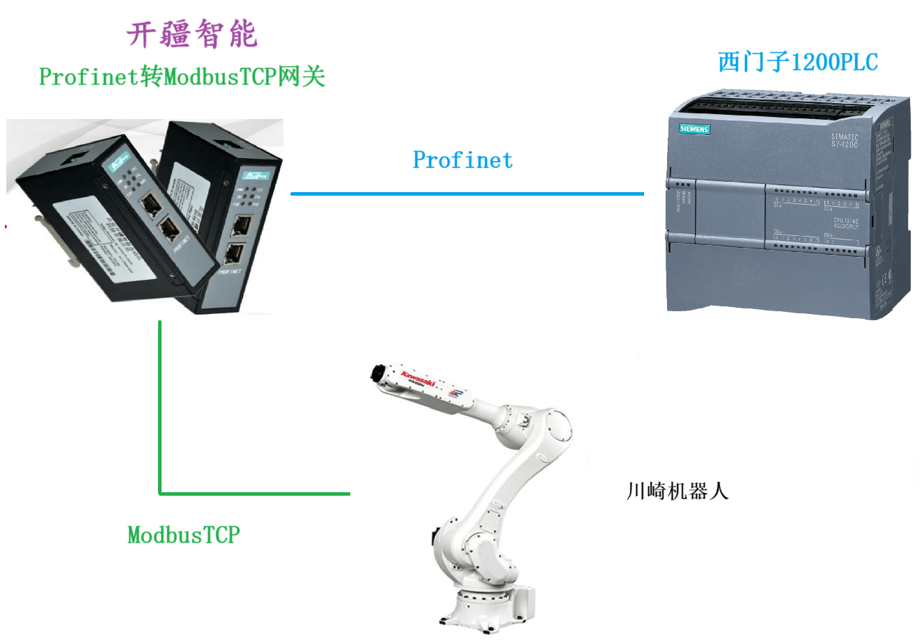 开疆智能ModbusTCP转Profient网关连接西门子PLC与川崎机器人配置案例