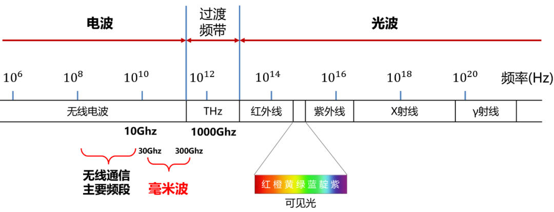 毫米波雷达