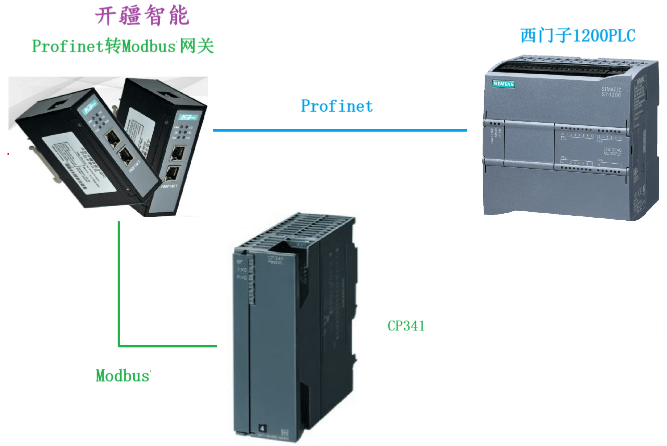 開疆智能Profinet轉ModbusRTU網關連接西門子CP341配置案例