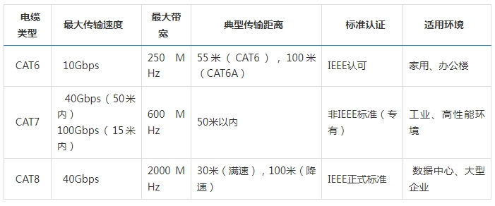 如何<b class='flag-5'>選擇</b>CAT6、CAT7和CAT8<b class='flag-5'>以太網(wǎng)</b><b class='flag-5'>電纜</b>