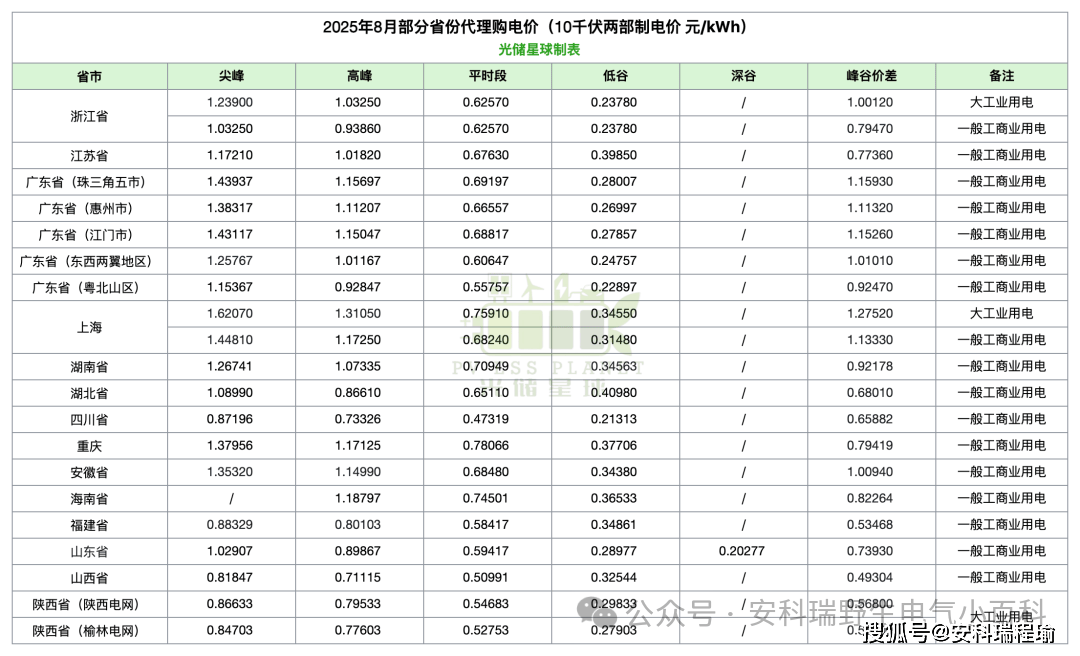 8 月工商業電價大匯總，安科瑞儲能系統如何幫你省電費？