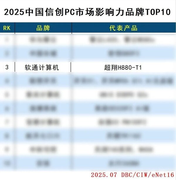 TOP3！<b class='flag-5'>軟</b>通<b class='flag-5'>計(jì)算機(jī)</b><b class='flag-5'>入選</b><b class='flag-5'>2025</b><b class='flag-5'>中國信</b><b class='flag-5'>創(chuàng)</b><b class='flag-5'>PC</b><b class='flag-5'>十大市場</b><b class='flag-5'>影響力</b><b class='flag-5'>品牌</b>