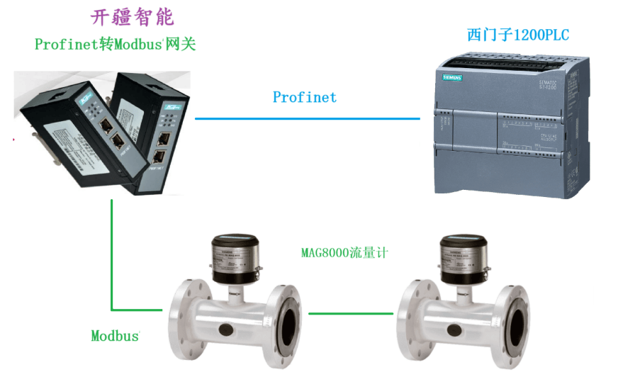 開疆智能Profient轉Modbus網關連接MAG8000電池流量計配置案例