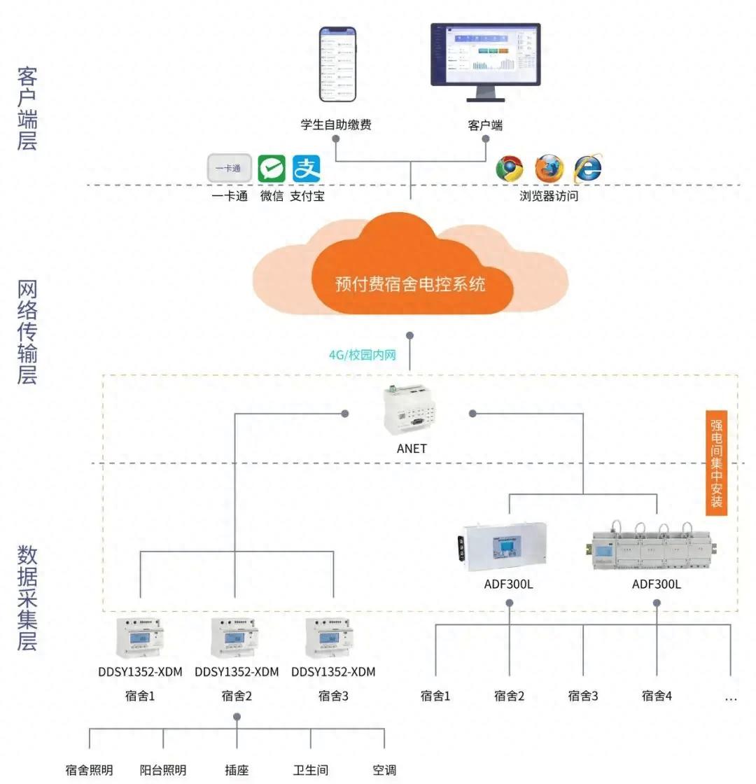AcrelCloud-3200商業(yè)預(yù)付費(fèi)職工宿舍用電管理系統(tǒng)農(nóng)貿(mào)市場(chǎng)售電
