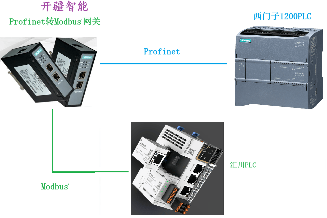 匯川<b class='flag-5'>PLC</b>通過ModbusTCP<b class='flag-5'>轉</b><b class='flag-5'>Profinet</b><b class='flag-5'>網關連接</b><b class='flag-5'>西門子</b><b class='flag-5'>PLC</b>配置案例