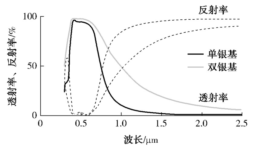 测量